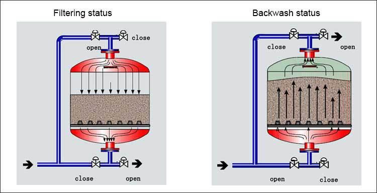 how to backwash a sand filter,How to Backwash a Sand Filter: A Detailed Guide